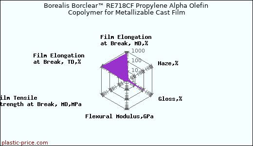 Borealis Borclear™ RE718CF Propylene Alpha Olefin Copolymer for Metallizable Cast Film