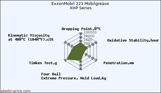 ExxonMobil 223 Mobilgrease XHP Series