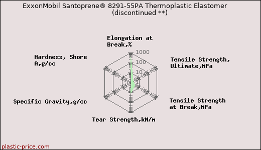 ExxonMobil Santoprene® 8291-55PA Thermoplastic Elastomer               (discontinued **)