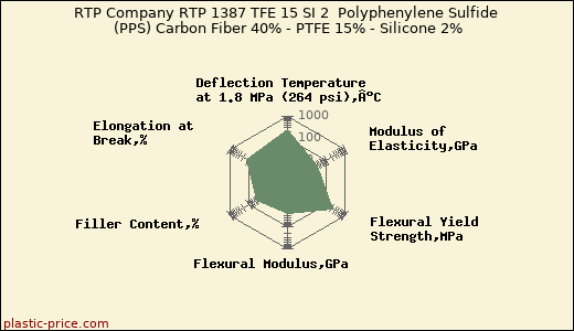 RTP Company RTP 1387 TFE 15 SI 2  Polyphenylene Sulfide (PPS) Carbon Fiber 40% - PTFE 15% - Silicone 2%