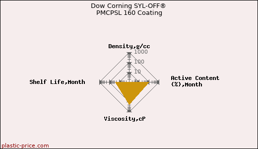 Dow Corning SYL-OFF® PMCPSL 160 Coating