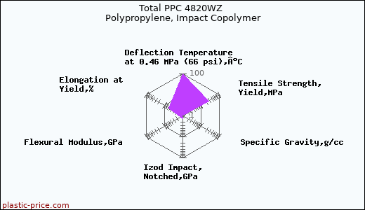Total PPC 4820WZ Polypropylene, Impact Copolymer