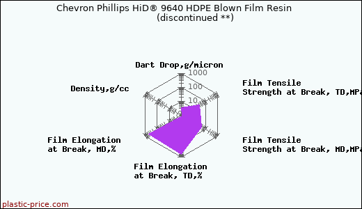 Chevron Phillips HiD® 9640 HDPE Blown Film Resin               (discontinued **)