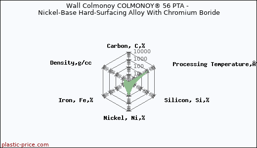 Wall Colmonoy COLMONOY® 56 PTA - Nickel-Base Hard-Surfacing Alloy With Chromium Boride