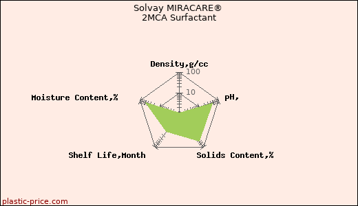 Solvay MIRACARE® 2MCA Surfactant