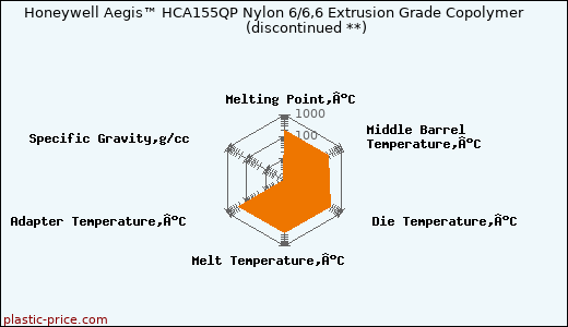 Honeywell Aegis™ HCA155QP Nylon 6/6,6 Extrusion Grade Copolymer               (discontinued **)