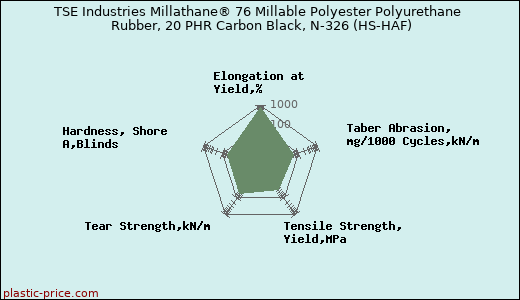 TSE Industries Millathane® 76 Millable Polyester Polyurethane Rubber, 20 PHR Carbon Black, N-326 (HS-HAF)