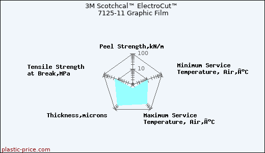 3M Scotchcal™ ElectroCut™ 7125-11 Graphic Film
