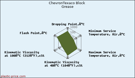ChevronTexaco Block Grease