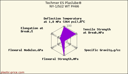 Techmer ES Plaslube® NY-1/SI/2 WT PA66