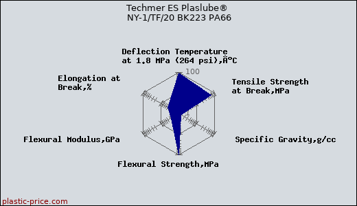 Techmer ES Plaslube® NY-1/TF/20 BK223 PA66