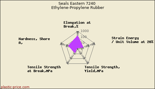 Seals Eastern 7240 Ethylene-Propylene Rubber