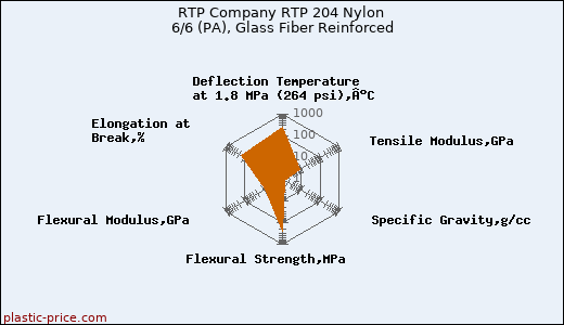 RTP Company RTP 204 Nylon 6/6 (PA), Glass Fiber Reinforced