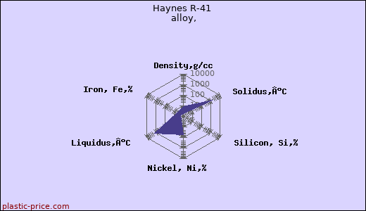 Haynes R-41 alloy,