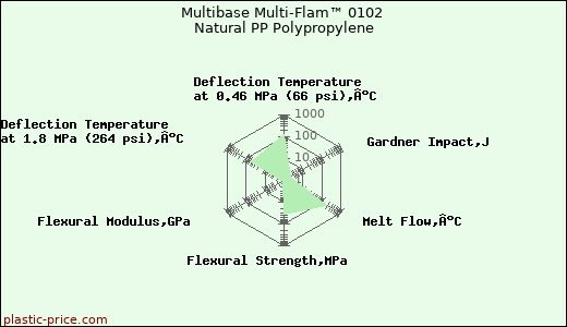 Multibase Multi-Flam™ 0102 Natural PP Polypropylene