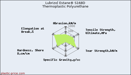 Lubrizol Estane® S168D Thermoplastic Polyurethane