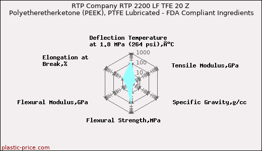 RTP Company RTP 2200 LF TFE 20 Z Polyetheretherketone (PEEK), PTFE Lubricated - FDA Compliant Ingredients