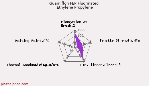 Guarniflon FEP Fluorinated Ethylene Propylene