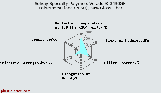 Solvay Specialty Polymers Veradel® 3430GF Polyethersulfone (PESU), 30% Glass Fiber