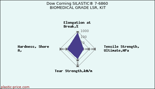 Dow Corning SILASTIC® 7-6860 BIOMEDICAL GRADE LSR, KIT
