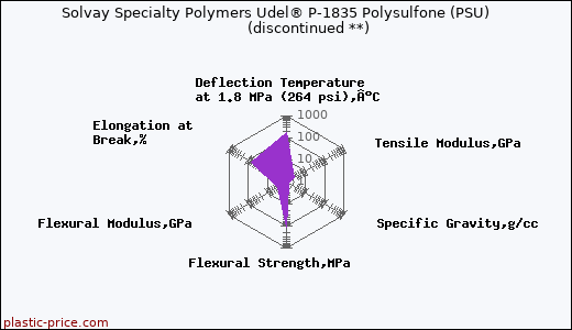 Solvay Specialty Polymers Udel® P-1835 Polysulfone (PSU)               (discontinued **)