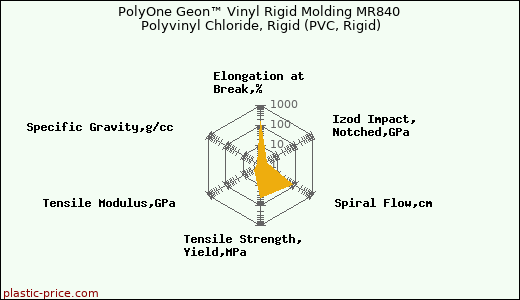 PolyOne Geon™ Vinyl Rigid Molding MR840 Polyvinyl Chloride, Rigid (PVC, Rigid)