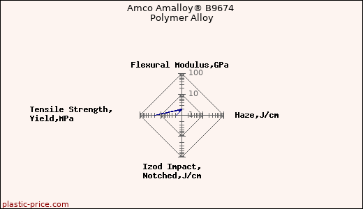 Amco Amalloy® B9674 Polymer Alloy