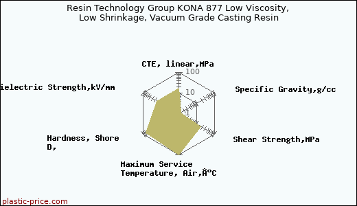 Resin Technology Group KONA 877 Low Viscosity, Low Shrinkage, Vacuum Grade Casting Resin