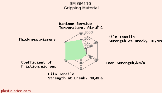 3M GM110 Gripping Material