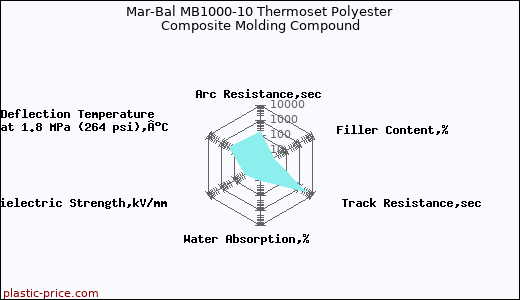 Mar-Bal MB1000-10 Thermoset Polyester Composite Molding Compound