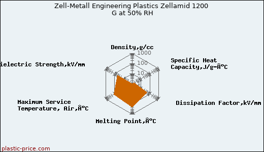 Zell-Metall Engineering Plastics Zellamid 1200 G at 50% RH