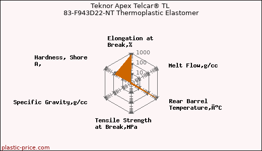 Teknor Apex Telcar® TL 83-F943D22-NT Thermoplastic Elastomer
