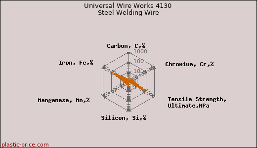 Universal Wire Works 4130 Steel Welding Wire