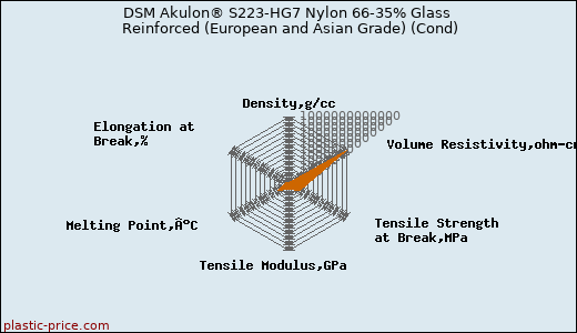 DSM Akulon® S223-HG7 Nylon 66-35% Glass Reinforced (European and Asian Grade) (Cond)