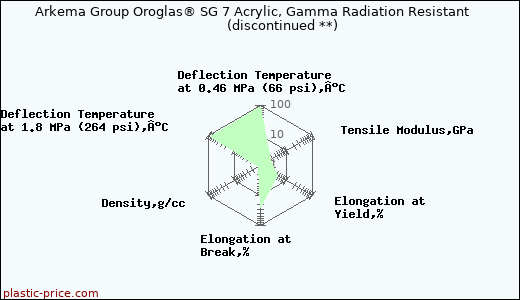 Arkema Group Oroglas® SG 7 Acrylic, Gamma Radiation Resistant               (discontinued **)