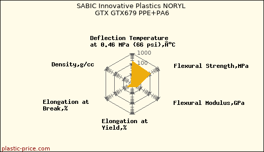 SABIC Innovative Plastics NORYL GTX GTX679 PPE+PA6