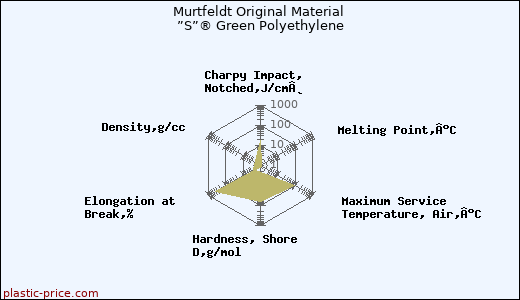 Murtfeldt Original Material ”S”® Green Polyethylene