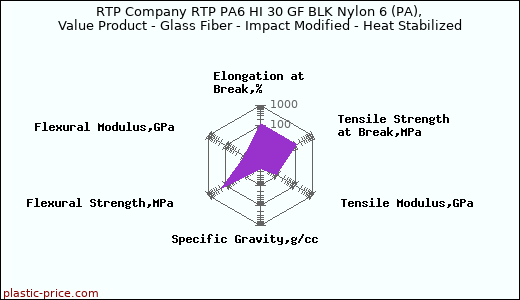 RTP Company RTP PA6 HI 30 GF BLK Nylon 6 (PA), Value Product - Glass Fiber - Impact Modified - Heat Stabilized
