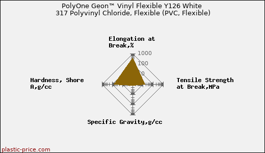 PolyOne Geon™ Vinyl Flexible Y126 White 317 Polyvinyl Chloride, Flexible (PVC, Flexible)