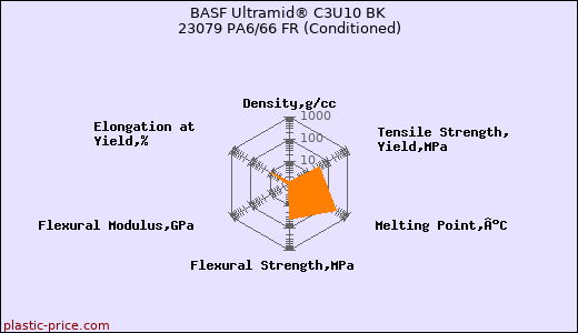 BASF Ultramid® C3U10 BK 23079 PA6/66 FR (Conditioned)