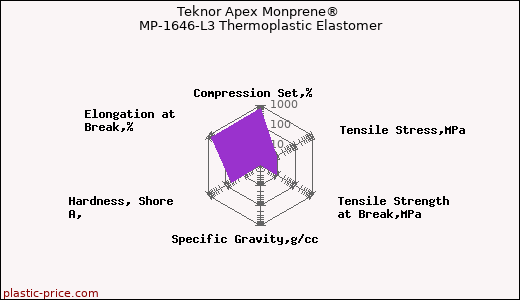Teknor Apex Monprene® MP-1646-L3 Thermoplastic Elastomer