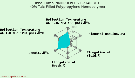Inno-Comp INNOPOL® CS 1-2140 BLH 40% Talc-Filled Polypropylene Homopolymer