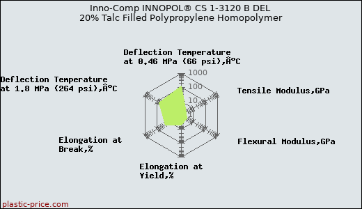 Inno-Comp INNOPOL® CS 1-3120 B DEL 20% Talc Filled Polypropylene Homopolymer