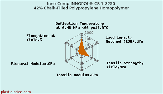Inno-Comp INNOPOL® CS 1-3250 42% Chalk-Filled Polypropylene Homopolymer