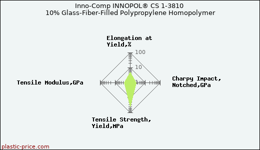 Inno-Comp INNOPOL® CS 1-3810 10% Glass-Fiber-Filled Polypropylene Homopolymer