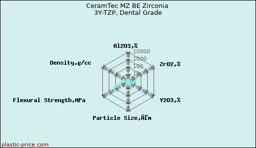 CeramTec MZ BE Zirconia 3Y-TZP, Dental Grade