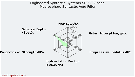 Engineered Syntactic Systems SF-22 Subsea Macrosphere Syntactic Void Filler