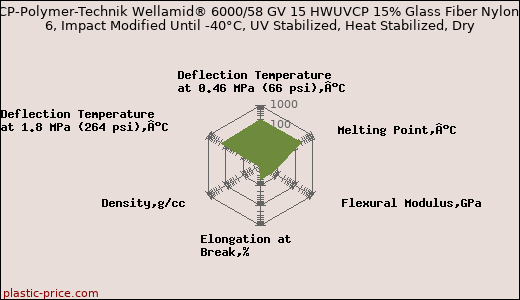 CP-Polymer-Technik Wellamid® 6000/58 GV 15 HWUVCP 15% Glass Fiber Nylon 6, Impact Modified Until -40°C, UV Stabilized, Heat Stabilized, Dry