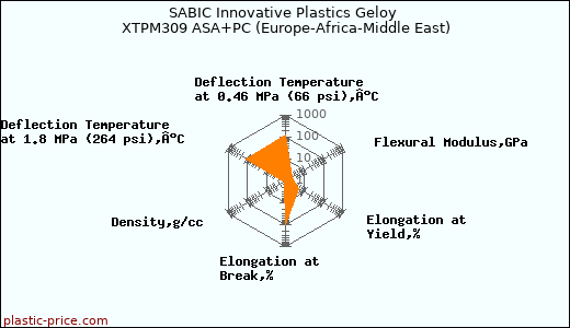 SABIC Innovative Plastics Geloy XTPM309 ASA+PC (Europe-Africa-Middle East)
