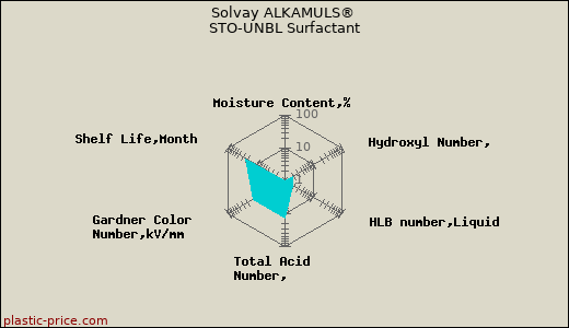 Solvay ALKAMULS® STO-UNBL Surfactant